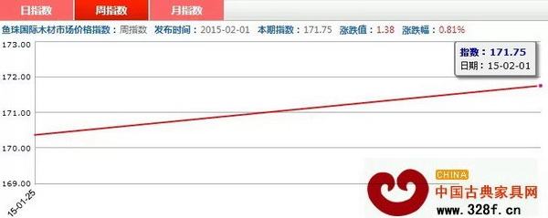 上周紅木價格指數周指數走勢圖 上周紅木價格指數周指數走勢圖