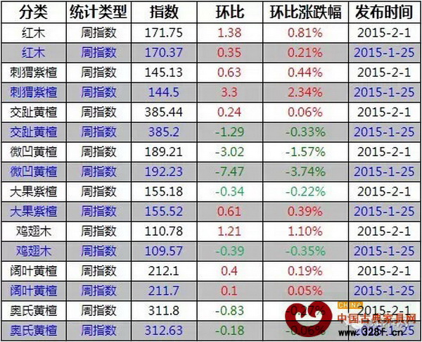 上周紅木價格指數各分類指數漲跌表 上周紅木價格指數各分類指數漲跌表