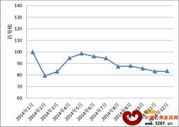 2014年全國紅木制品市場景氣指數(HPMI)走勢圖 2014年全國紅木制品市場景氣指數(HPMI)走勢圖