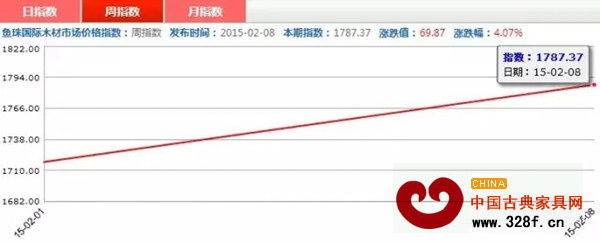 2月1-8日，紅木價格指數周指數走勢圖