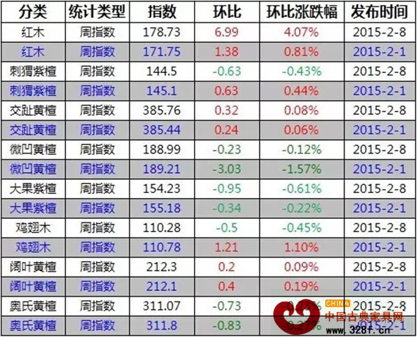2月1-8日，紅木價格指數各分類指數漲跌表