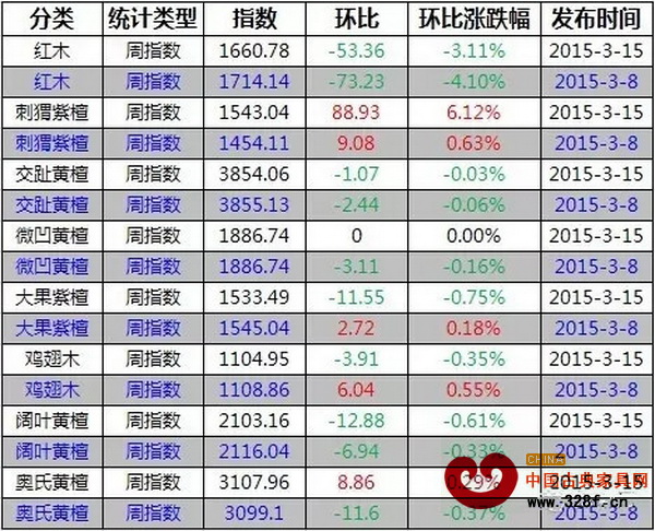 3月9-15日,紅木價格指數各分類指數漲跌表 3月9-15日,紅木價格指數各分類指數漲跌表