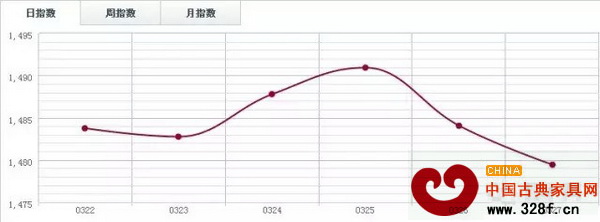 福人木材指數 福人木材指數