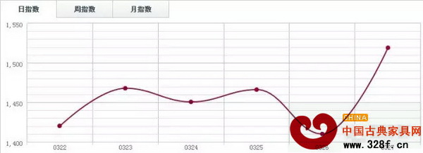 中國木材指數 中國木材指數