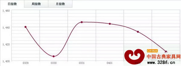 魚珠木材指數 魚珠木材指數