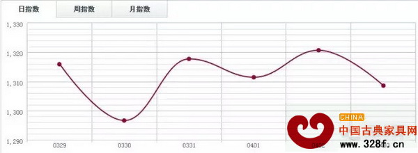 中國木材指數 中國木材指數