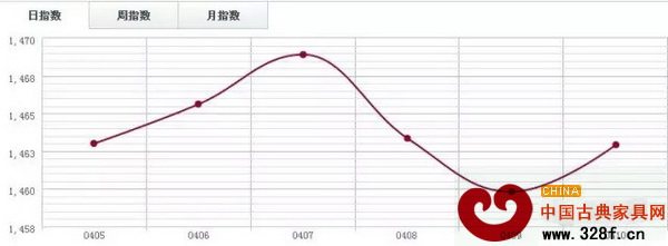 福人木材指數FTI 福人木材指數FTI