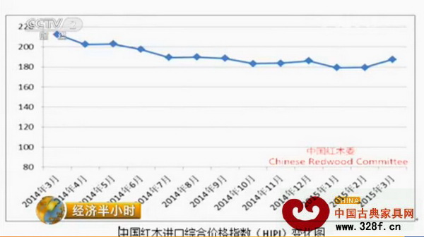 節目中展示了“中國紅木進口綜合價格指數變化圖”