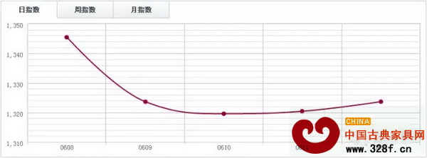 中國木材指數CTI 中國木材指數CTI
