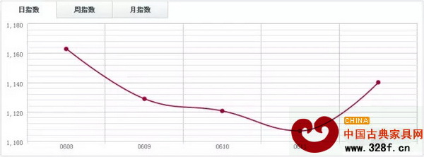 魚珠木材指數YTI 魚珠木材指數YTI