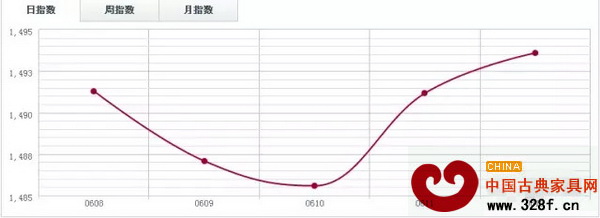 福人木材指數FTI 福人木材指數FTI