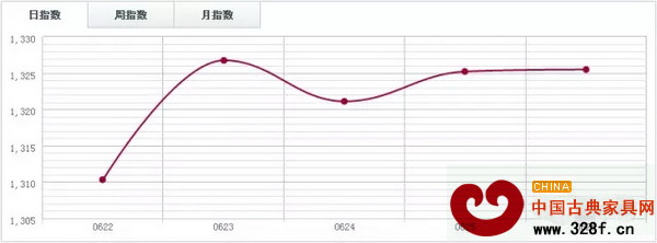 中國木材指數CTI 中國木材指數CTI