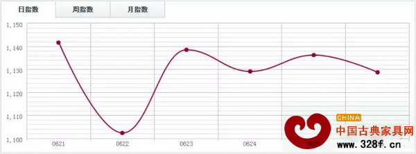 魚珠木材指數YTI 魚珠木材指數YTI