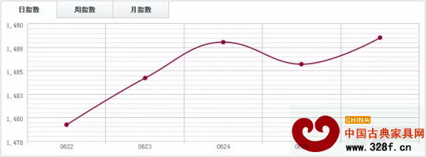 福人木材指數FTI 福人木材指數FTI