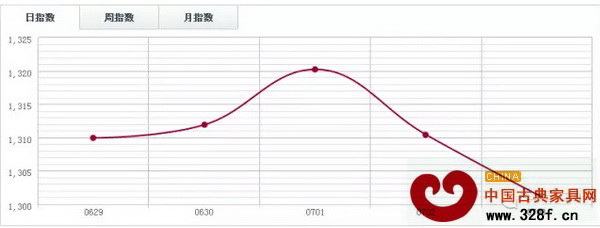 中國木材指數CTI