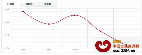 福人木材指數FTI