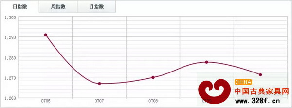 中國木材指數CTI 中國木材指數CTI