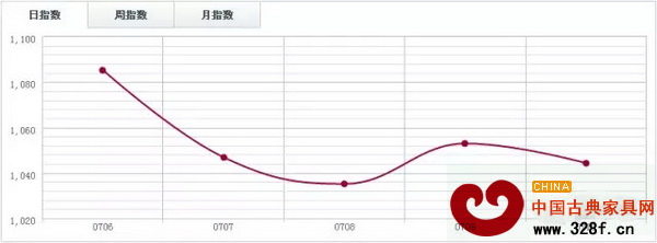 魚珠木材指數YTI 魚珠木材指數YTI