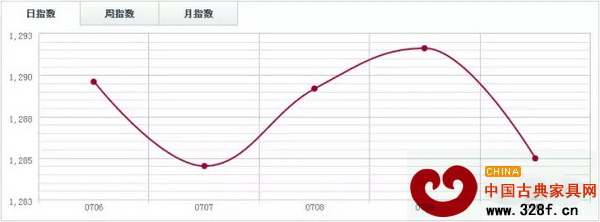 福人木材指數FTI 福人木材指數FTI