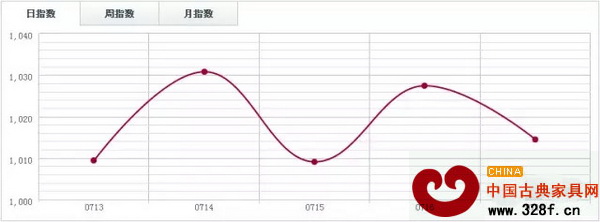  魚珠木材指數(shù)YTI 