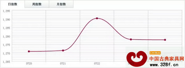 中國木材指數(shù)CTI 中國木材指數(shù)CTI