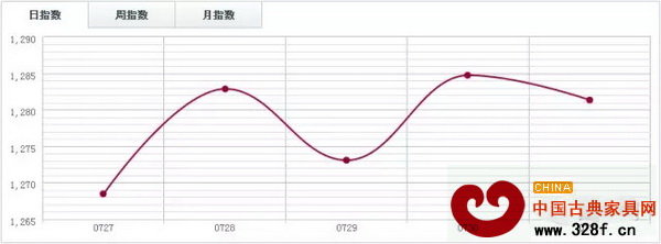 中國木材指數CTI 中國木材指數CTI