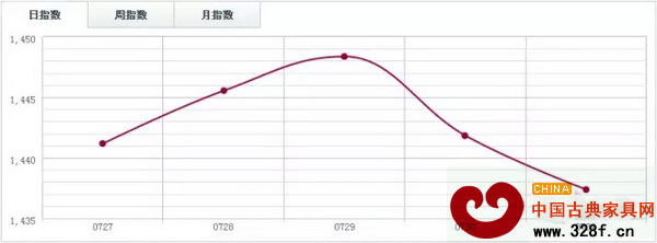 福人木材指數FTI 福人木材指數FTI