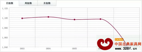  魚珠木材指數(shù)YTI
