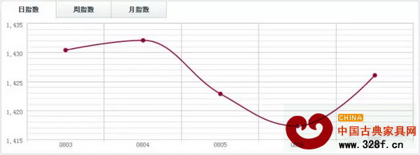  福人木材指數(shù)FTI