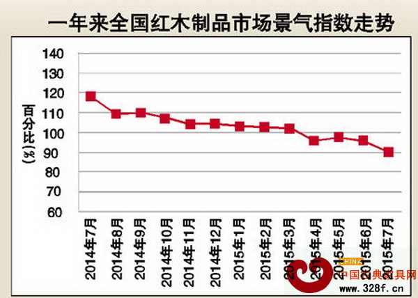 2014年7月至2015年7月,全國紅木制品市場景氣指數走勢 2014年7月至2015年7月,全國紅木制品市場景氣指數走勢