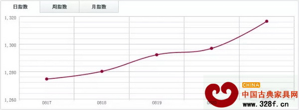 中國木材指數CTI