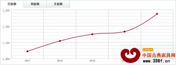 魚珠木材指數YTI