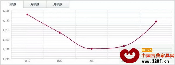 中國木材指數CTI 中國木材指數CTI