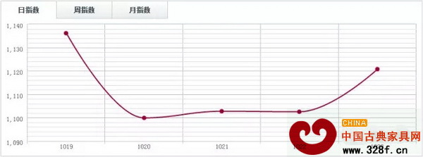 魚珠木材指數YTI 魚珠木材指數YTI