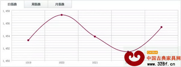 福人木材指數FTI 福人木材指數FTI