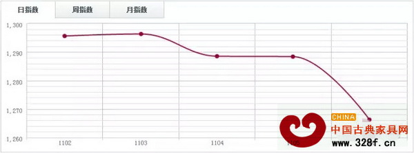 中國木材指數CTI 中國木材指數CTI
