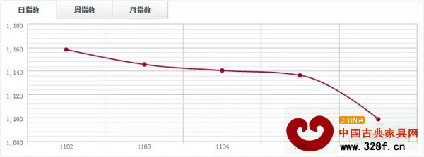 魚珠木材指數YTI 魚珠木材指數YTI