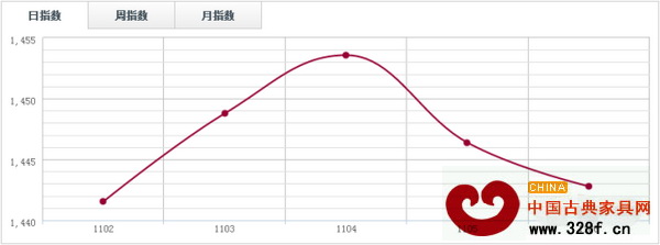福人木材指數FTI 福人木材指數FTI