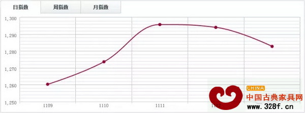 中國木材指數(shù)CTI 中國木材指數(shù)CTI
