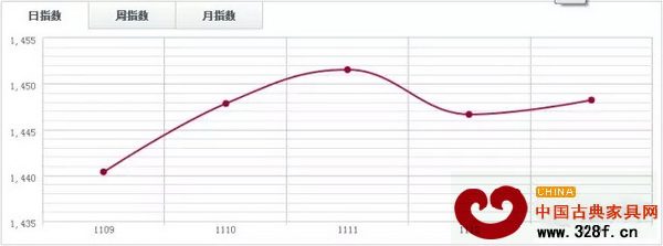 福人木材指數(shù)FTI 福人木材指數(shù)FTI
