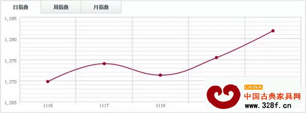 中國(guó)木材指數(shù) 中國(guó)木材指數(shù)