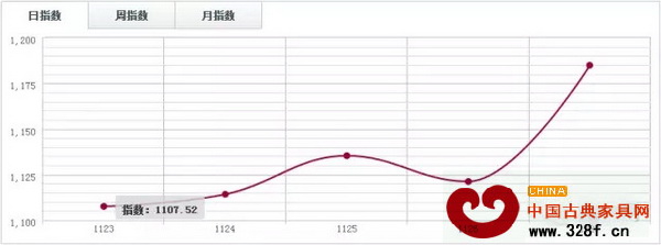 魚珠木材指數YTI 魚珠木材指數YTI