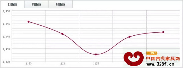 福人木材指數FTI 福人木材指數FTI