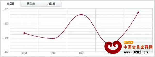 中國木材指數CTI