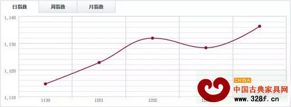 魚珠木材指數YTI