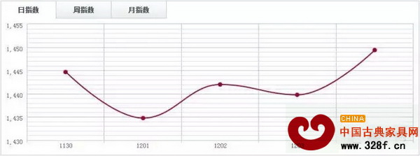 福人木材指數FTI