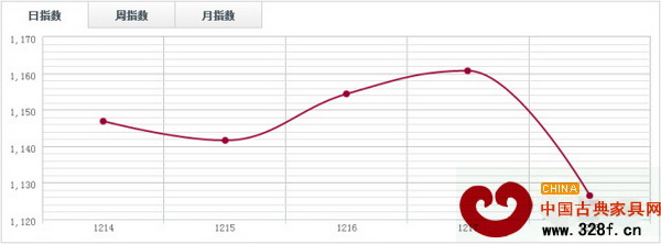 魚珠木材指數YTI 魚珠木材指數YTI