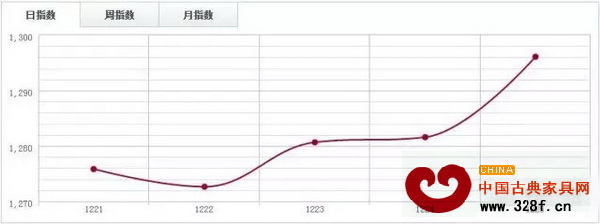 中國木材指數(shù)CTI 中國木材指數(shù)CTI