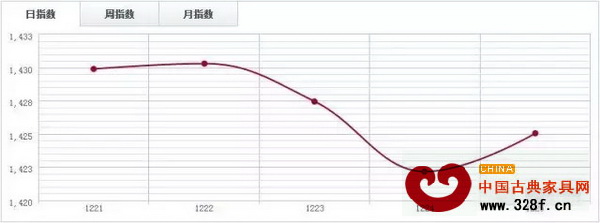 福人木材指數(shù)FTI 福人木材指數(shù)FTI