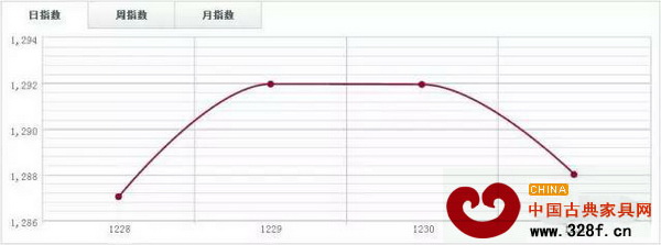 中國木材指數CTI 中國木材指數CTI